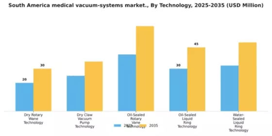 South America Medical Vacuum Systems Market Segment Image 2