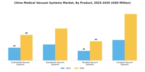 China Medical Vacuum Systems Market Segment Image 1