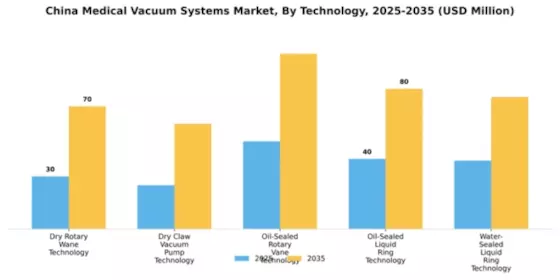 China Medical Vacuum Systems Market Segment Image 2