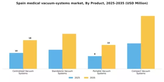 Spain Medical Vacuum Systems Market Segment Image 1