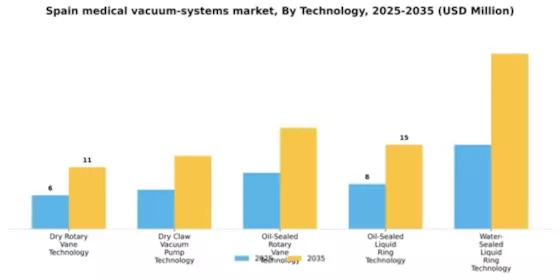 Spain Medical Vacuum Systems Market Segment Image 2