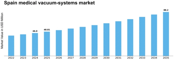 Spain Medical Vacuum Systems Market Size