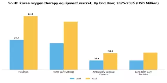 South Korea Oxygen Therapy Equipment Market Segment Image 2