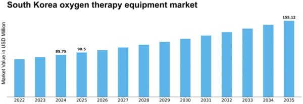 South Korea Oxygen Therapy Equipment Market Size