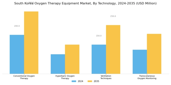 South Korea Oxygen Therapy Equipment Market Segment Image 1
