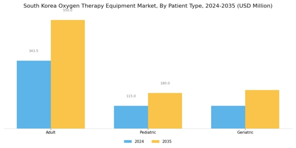 South Korea Oxygen Therapy Equipment Market Segment Image 3