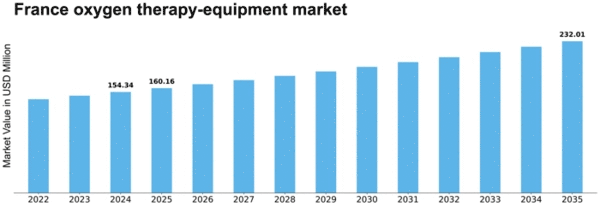 France Oxygen Therapy Equipment Market Size