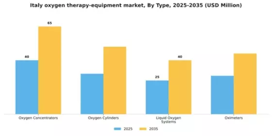 Italy Oxygen Therapy Equipment Market Segment Image 3