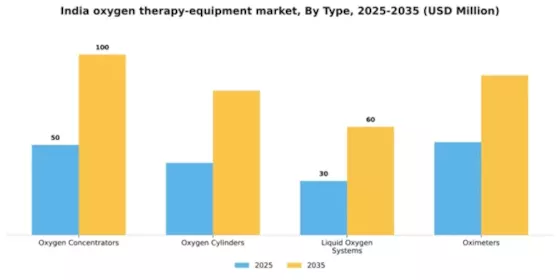 India Oxygen Therapy Equipment Market Segment Image 3