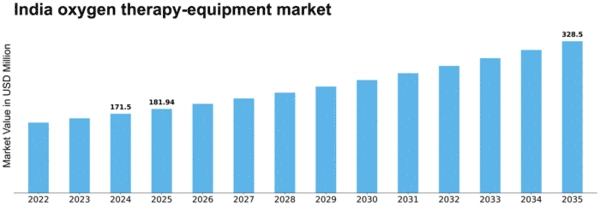 India Oxygen Therapy Equipment Market Size