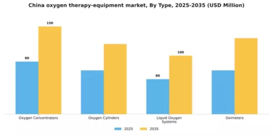China Oxygen Therapy Equipment Market Segment Image 3