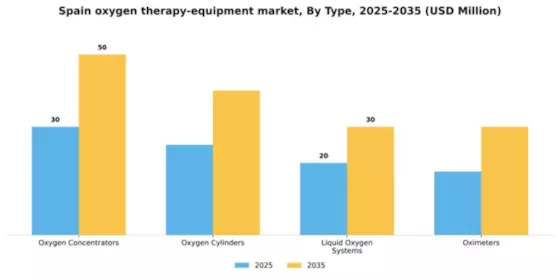 Spain Oxygen Therapy Equipment Market Segment Image 3