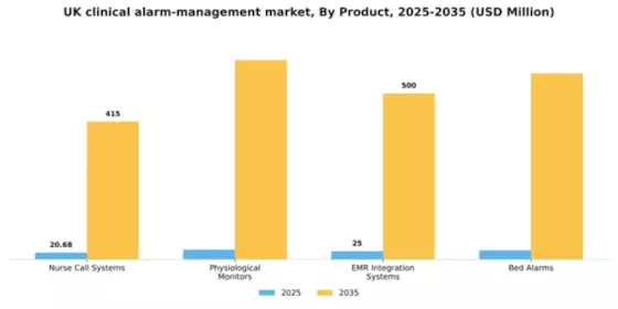 UK Clinical Alarm Management Market Segment Image 2