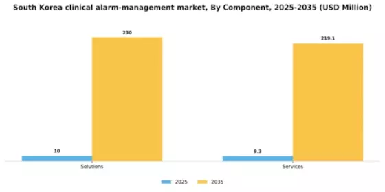 South Korea Clinical Alarm Management Market Segment Image 0