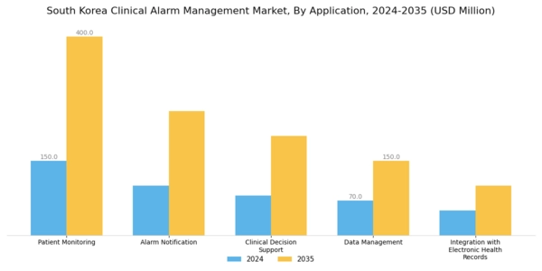 South Korea Clinical Alarm Management Market Segment Image 0