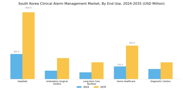 South Korea Clinical Alarm Management Market Segment Image 1