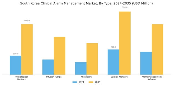 South Korea Clinical Alarm Management Market Segment Image 3