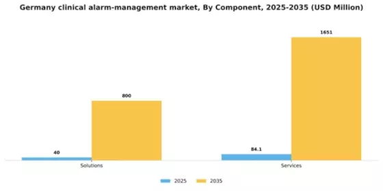 Germany Clinical Alarm Management Market Segment Image 0