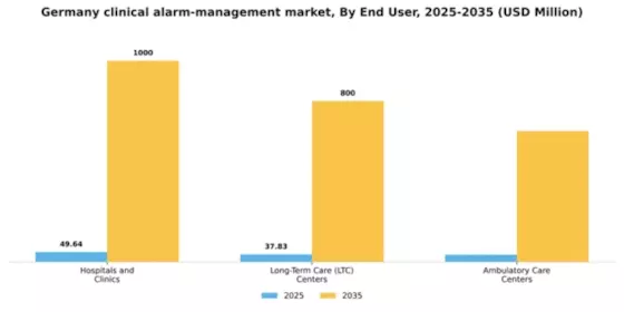 Germany Clinical Alarm Management Market Segment Image 1
