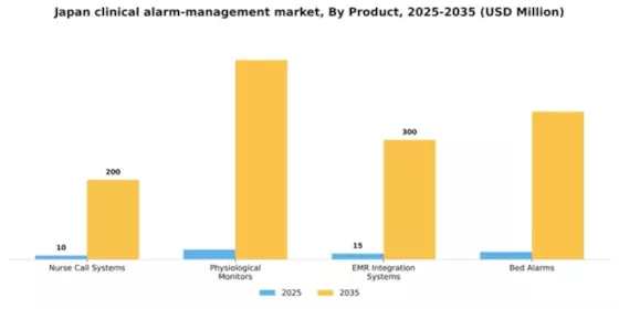 Japan Clinical Alarm Management Market Segment Image 2