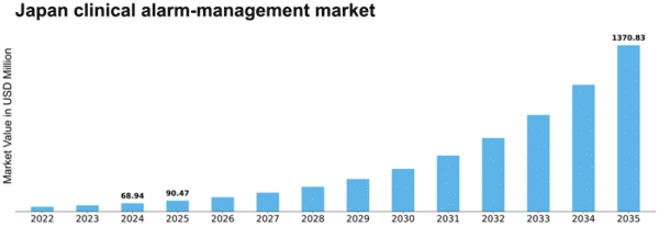 Japan Clinical Alarm Management Market Size
