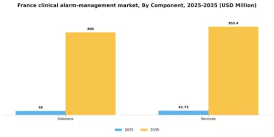 France Clinical Alarm Management Market Segment Image 0