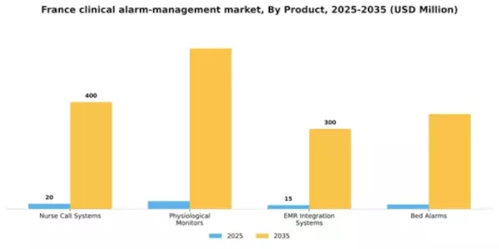 France Clinical Alarm Management Market Segment Image 2