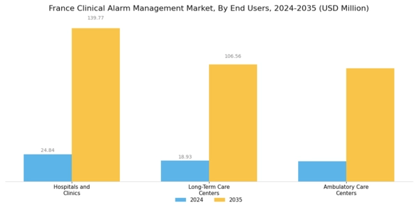 France Clinical Alarm Management Market Segment Image 2