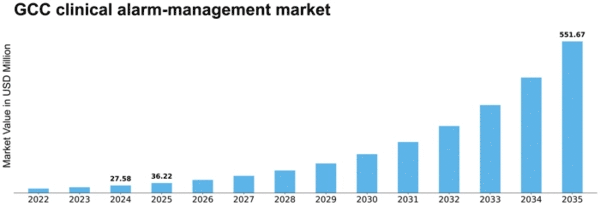 GCC Clinical Alarm Management Market Size