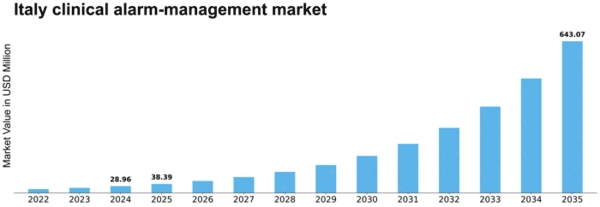 Italy Clinical Alarm Management Market Size