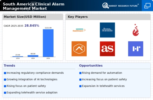 South America Clinical Alarm Management Market Infographic