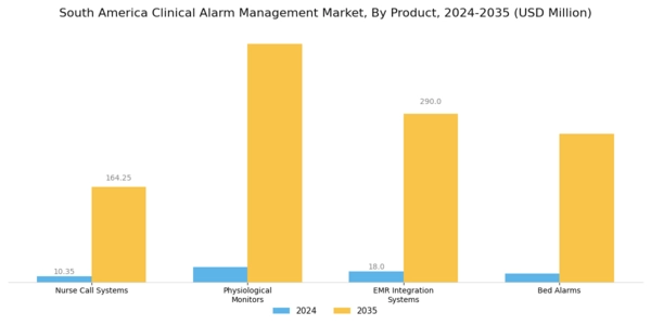 South America Clinical Alarm Management Market Segment Image 0