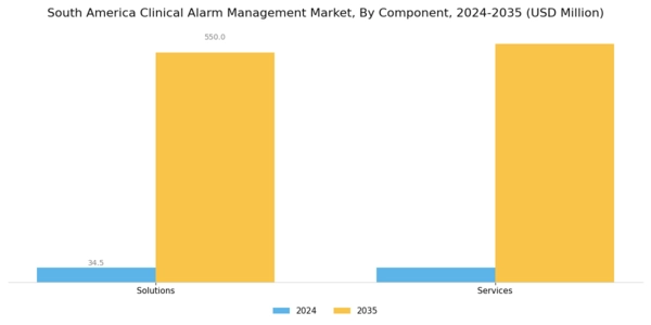 South America Clinical Alarm Management Market Segment Image 1