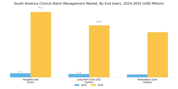South America Clinical Alarm Management Market Segment Image 2