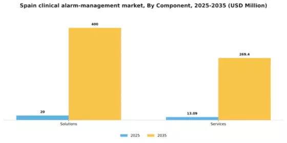 Spain Clinical Alarm Management Market Segment Image 0