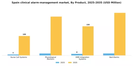 Spain Clinical Alarm Management Market Segment Image 2