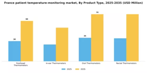 France Patient Temperature Monitoring Market Segment Image 2