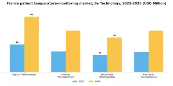 France Patient Temperature Monitoring Market Segment Image 3
