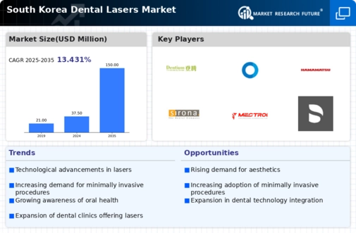 South Korea Dental Lasers Market Infographic