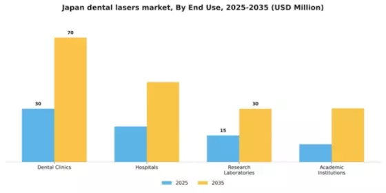 Japan Dental Lasers Market Segment Image 2