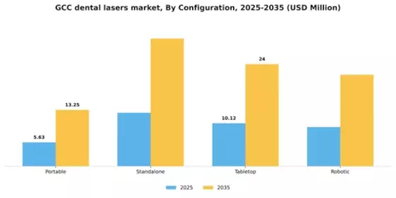 GCC Dental Lasers Market Segment Image 1