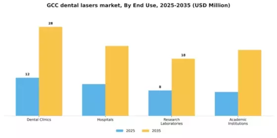 GCC Dental Lasers Market Segment Image 2