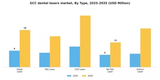 GCC Dental Lasers Market Segment Image 3
