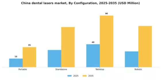 China Dental Lasers Market Segment Image 1