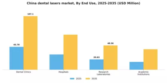 China Dental Lasers Market Segment Image 2