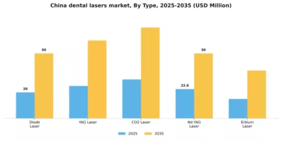 China Dental Lasers Market Segment Image 3