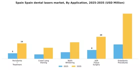 Spain Dental Lasers Market Segment Image 0