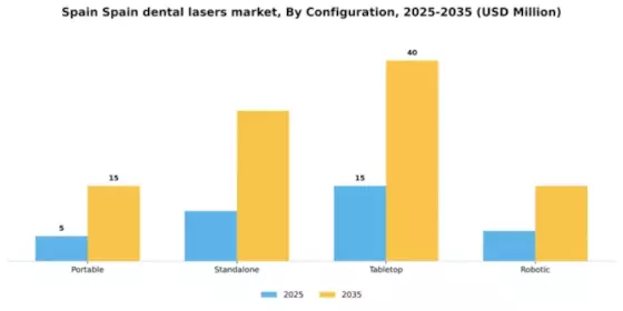 Spain Dental Lasers Market Segment Image 1
