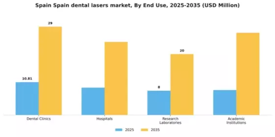 Spain Dental Lasers Market Segment Image 2