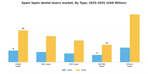 Spain Dental Lasers Market Segment Image 3